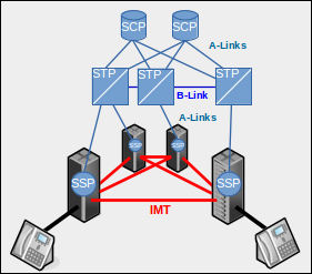 سیستم سیگنالینگ SS7